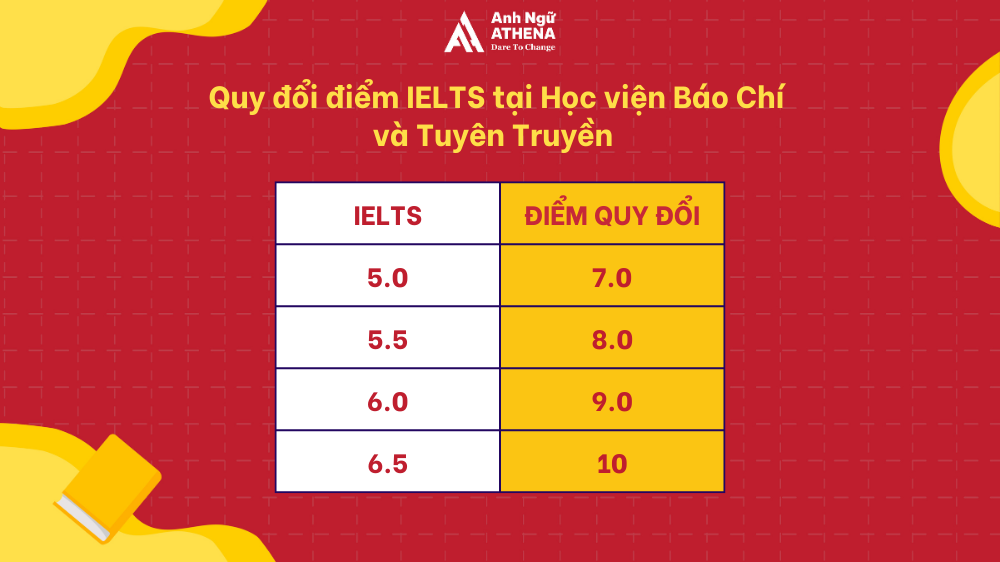 bao nhiêu điểm ielts thì được miễn thi đại học